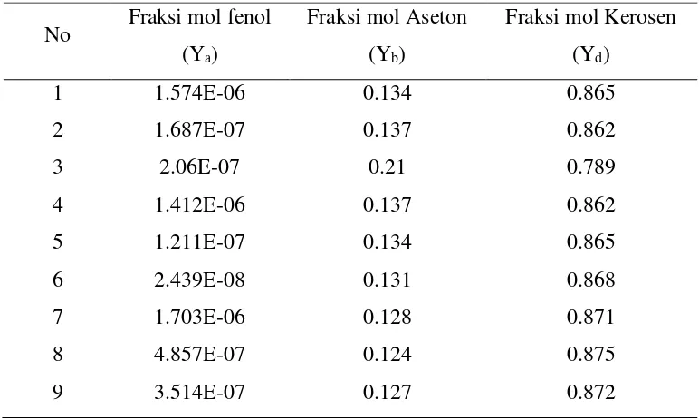 Tabel 4.1 Data Kesetimbangan Cair-cair Ekstraksi Fenol di Fase Ekstrak 