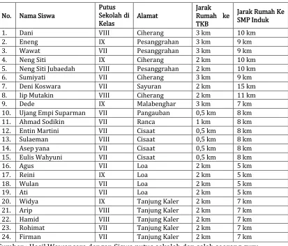 Tabel 4.2 