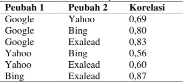 Tabel 2  Nilai korelasi komponen size 