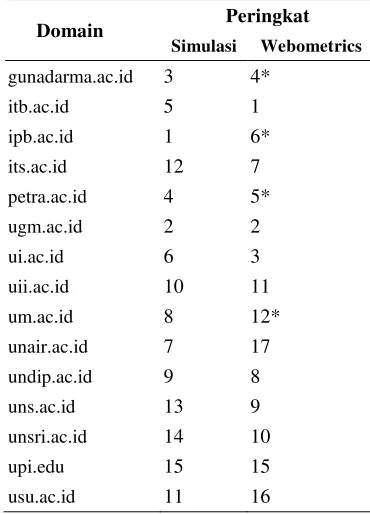 Tabel 3  Peringkat universitas menurut Simulasi dan Webometrics (Juli 2010) 