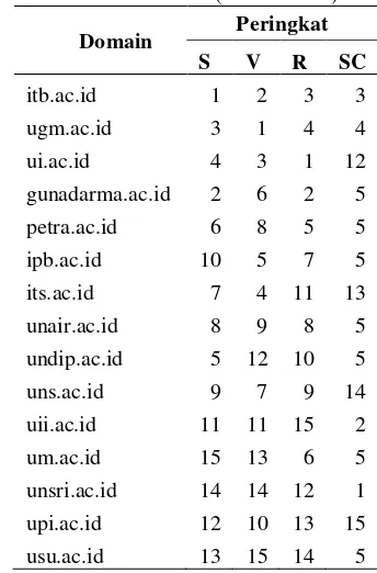 Tabel 5  Komponen peringkat universitas 