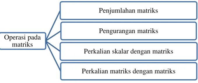 Gambar 1. Peta Konsep Operasi Matriks  