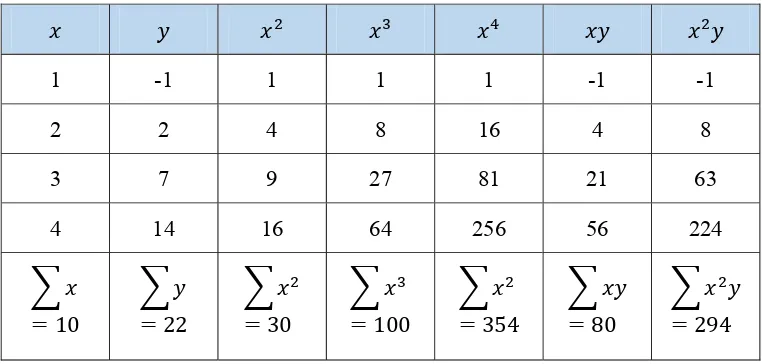 Tabel 2.1 Perhitungan berdasarkan Contoh 2.1 