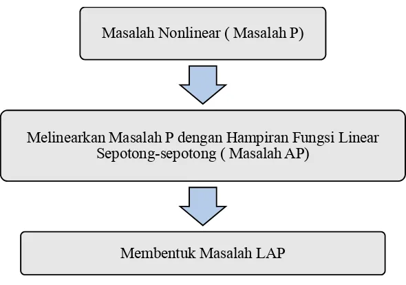 Gambar 2.11 Flowchart Proses Separable Programming