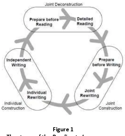 The stages of the Figure 1 Reading to Learn program 