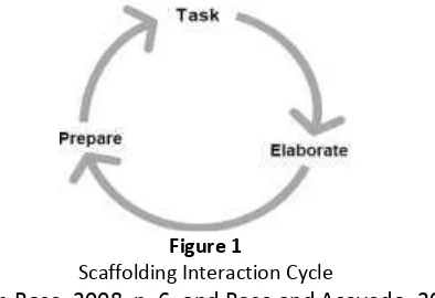 Figure 1 Scaffolding Interaction Cycle 