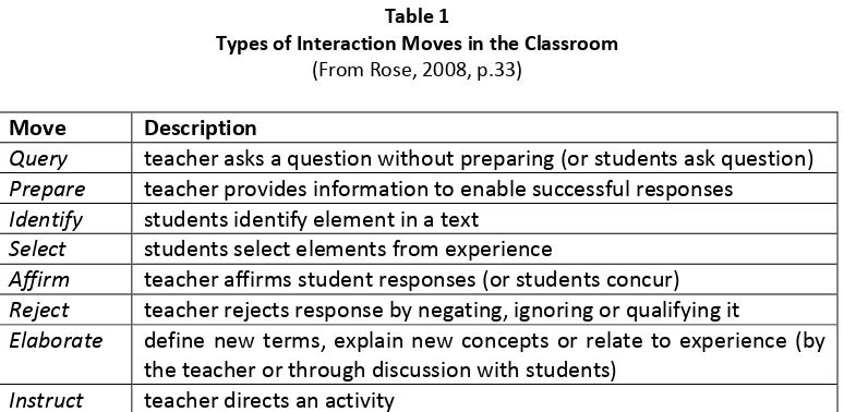 Table 1 Types of Interaction Moves in the Classroom 