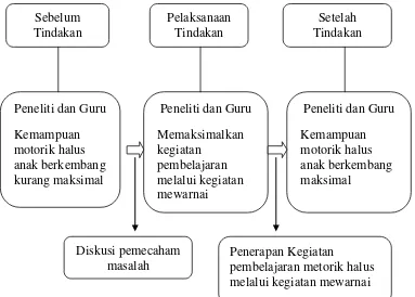 Gambar 1. Skema kerangka berpikir 