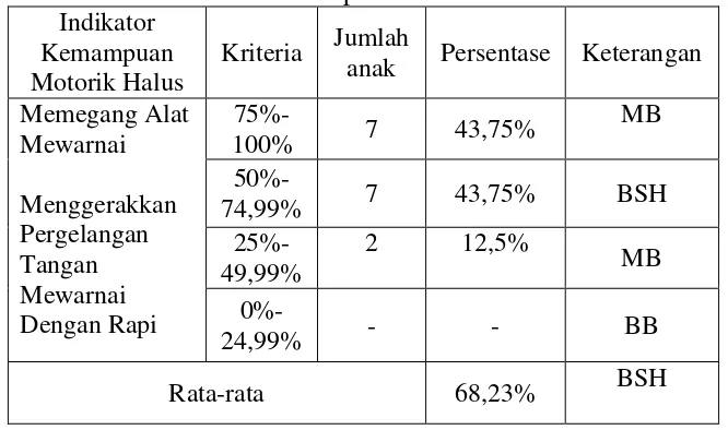 Tabel 4. Rekapitulasi Data Kemampuan Motorik Halus Melalui Kegiatan Mewarnai pada Siklus I 