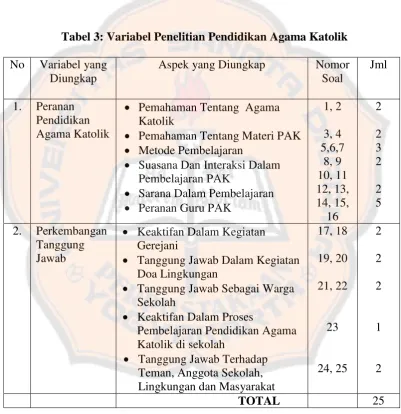 Tabel 3: Variabel Penelitian Pendidikan Agama Katolik 