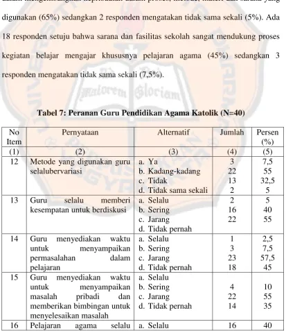 Tabel 7: Peranan Guru Pendidikan Agama Katolik (N=40) 