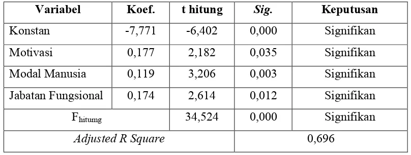 Tabel 4.1 Hasil Uji Hipotesis Jabatan Fungsional Pustakawan Tingkat Ahli 