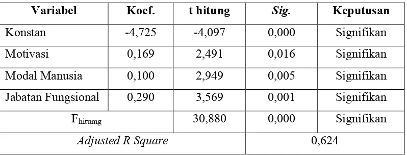 Tabel 4.2 Hasil Uji Hipotesis Jabatan Fungsional Pustakawan Tingkat 