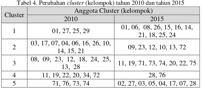 Tabel 4. Perubahan cluster (kelompok) tahun 2010 dan tahun 2015 
