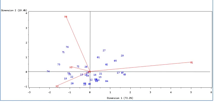 Grafik  1. Hasil biplot indikator kesejahteraan rakyat kabupaten/kota  di Jawa Tengah tahun 2010 