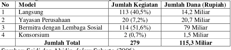 Tabel 1. Kegiatan CSR berdasarkan jumlah kegiatan dan dana 