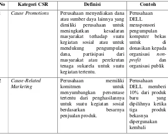 Tabel 3. Kategori aktivitas CSR 