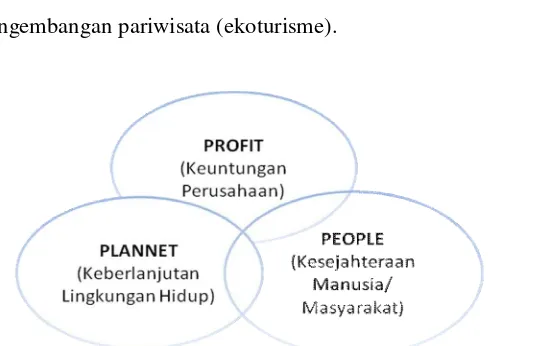 Gambar 2. Triple bottom lines dalam CSR (Suharto, 2007) 