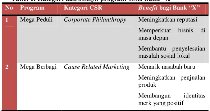 Tabel 6. Kategori dan benefit program CSR Bank “X” 