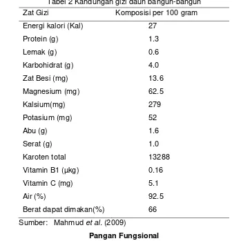 Tabel 2 Kandungan gizi daun bangun-bangun 