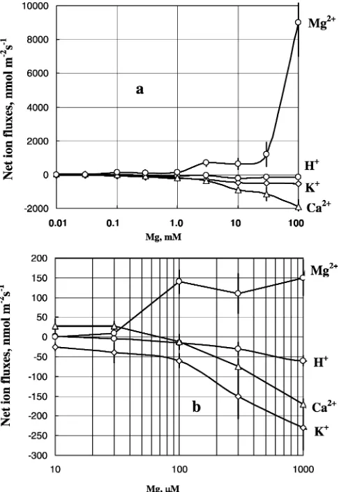 Fig. 2 Ion uptake kinetics as a function of Mg2+ concentration inbath solution. Peak values of Mg2+, H+, Ca2+ and K+ ﬂuxes weremeasured and plotted against concentration of Mg added tomesophyll tissues of Mg-deﬁcient plants