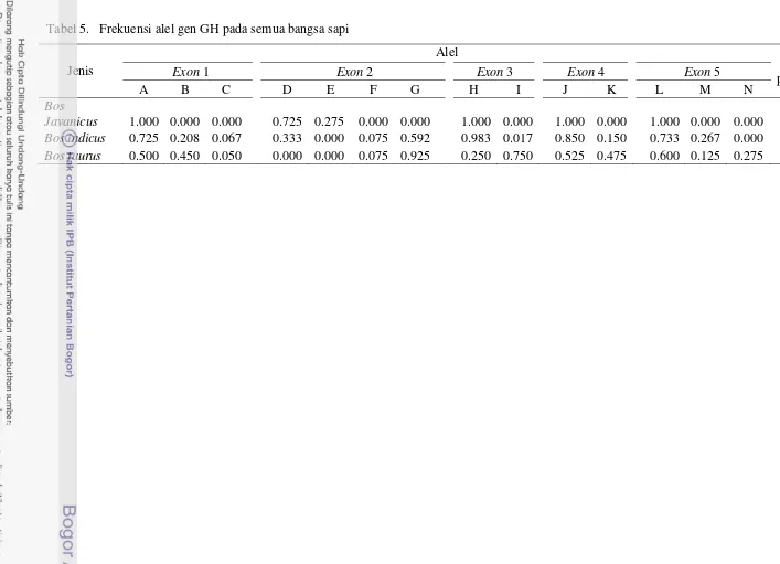 Tabel 5.   Frekuensi alel gen GH pada semua bangsa sapi 