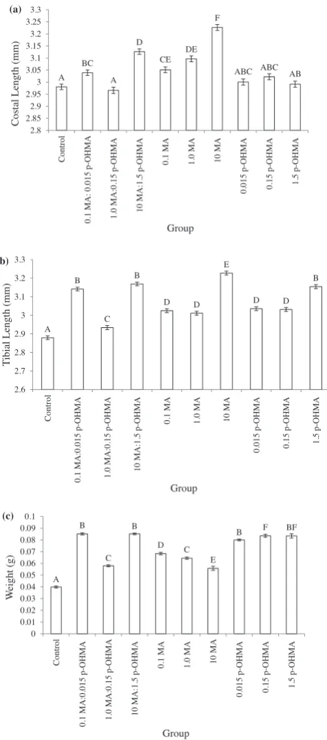 Fig. p-(0.16. Development rates of Calliphora stygia samples exposed to differentconcentrations of methamphetamine and/or p-hydroxymethamphetamine