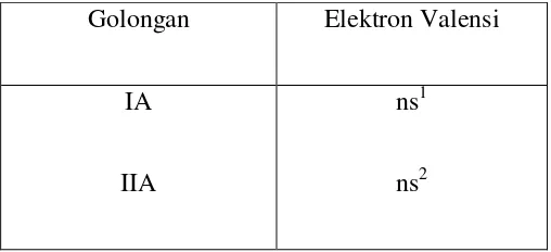 Tabel 1. Elektron Valensi AtomUnsur Blok s 