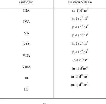 Table 3. Elektron Valensi Atom Unsur blok d 