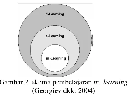 Gambar 2. skema pembelajaran m- learning 