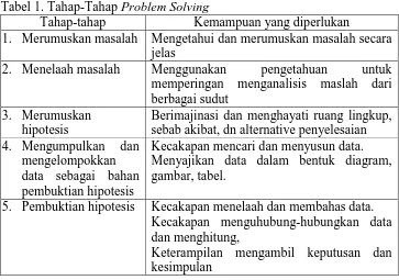 Tabel 1. Tahap-Tahap Problem Solving Tahap-tahap Kemampuan yang diperlukan 