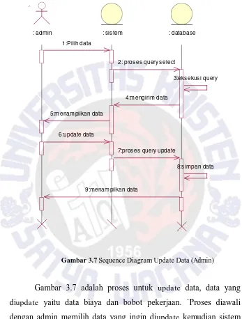 Gambar 3.7 Sequence Diagram Update Data (Admin) 