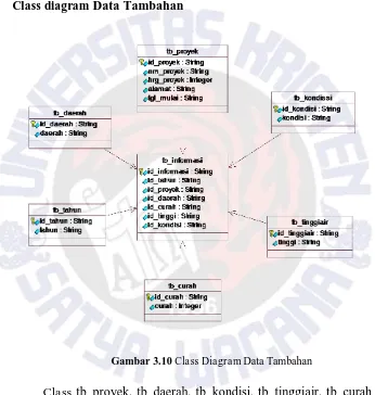 Gambar 3.10 Class Diagram Data Tambahan 