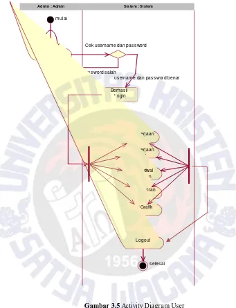 Gambar 3.5 Activity Diagram User 