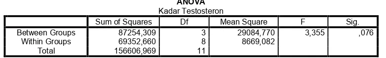 TABLE 4. Results of ANOVA Test Hormone Testosterone Levels 