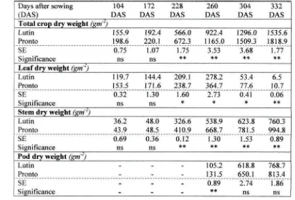 Table 1. Effect of variety on total crop dry weight, leaf dry weight, stern dry weightand pod dry weight during the period from 104 to 332 DAS