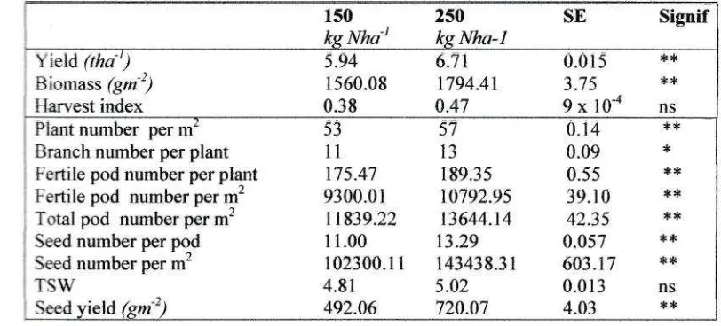 Table 3. Effect of variety on total biomass, yield and yield components