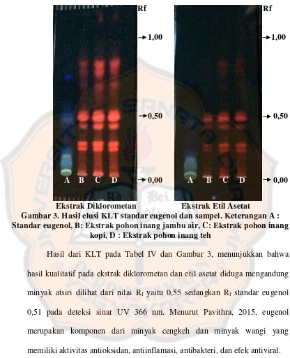 Gambar 3. Hasil elusi KLT standar eugenol dan sampel. Keterangan A : 