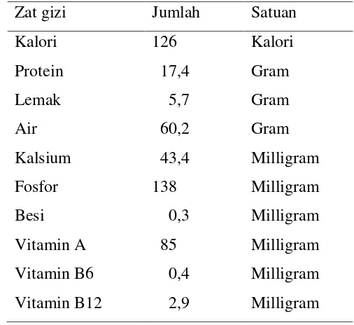 Tabel 1 Komposisi kimia ikan bandeng (Chanos chanos) 