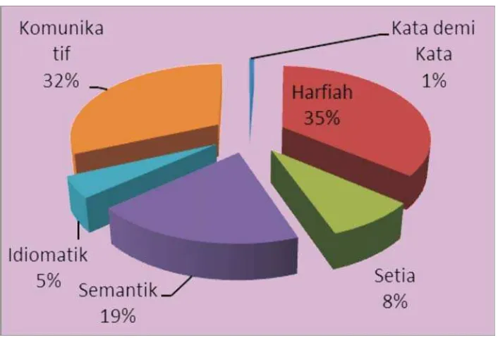 Tabel  1. Implementasi Metode Penerjemahan pada Terjemahan Naskah Pidato Kenegaraan Presiden Republik Indonesia 