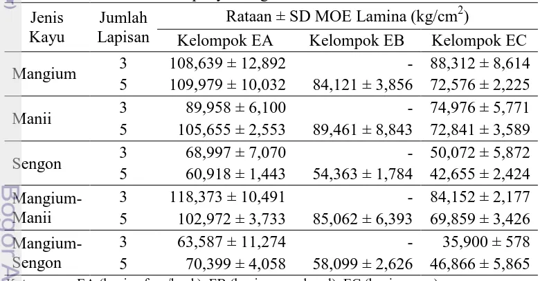 Tabel 2  Nilai MOE lamina penyusun glulam Rataan ± SD MOE Lamina (kg/cm2) 
