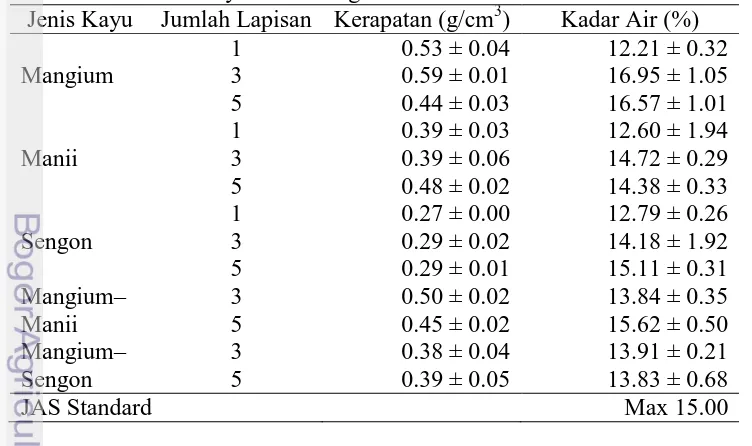 Tabel 3  Sifat fisis kayu solid dan glulam Jumlah Lapisan Kerapatan (g/cm3) 1 0.53 ± 0.04 