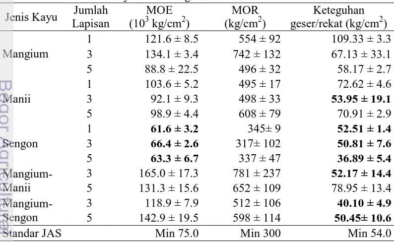 Tabel 9  Sifat mekanis kayu solid dan glulam  Jumlah MOE  