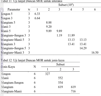 Tabel 11  Uji lanjut Duncan MOE untuk interaksi Subset (104) 