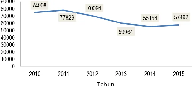 Gambar 1. Angka Kejadin Diare di Kota Bandung Periode 2010-2015 