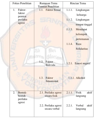 Tabel 8. Rangkuman Tema Temuan Penelitian 