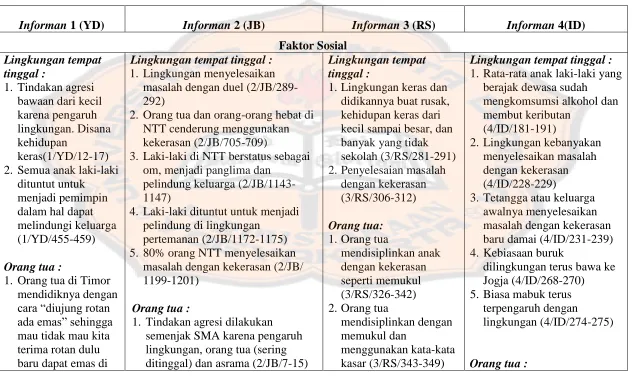 Tabel 7.  Rangkuman Tema Hasil Analisis Tematik 