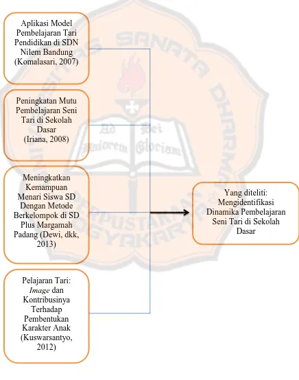 Gambar 2.2 Bagan Literatur Map dari penelitian-penelitian yang relevan 