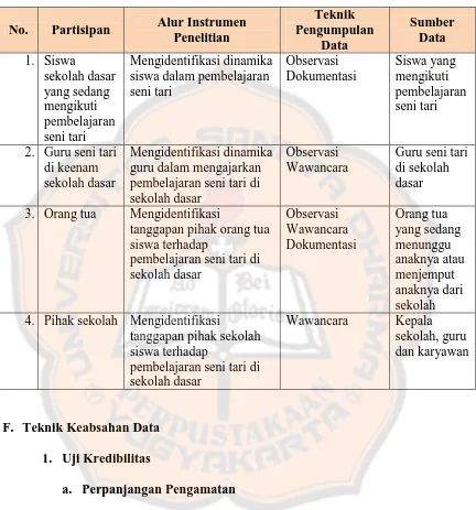 Tabel 3.2 Alur Instrumen Penelitian 