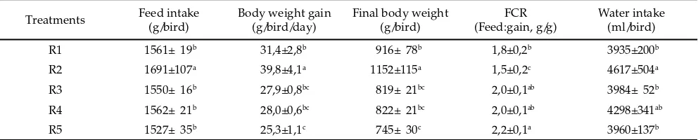 Table 2. Growth performances of broiler as aﬀ ected by Pluchea indica L. leaf meal addition into diet